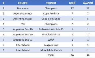 梅西生涯36次小组赛全晋级！阿媒统计：含欧冠、世界杯、美洲杯…