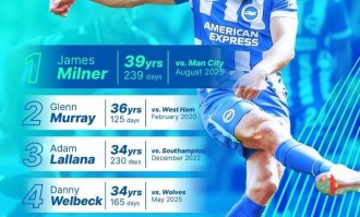 39岁239天！布莱顿晒海报：米尔纳是我们的英超最年长进球者！