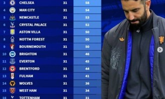 德转列阿莫林执教曼联英超战绩，31轮31分仅高于上赛季三支降级队