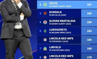 大卫战胜歌利亚！阿拉木图凯拉特欧足联积分比凯尔特人低187分