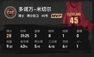 华子空砍25分米切尔28+8 莫布利24分骑士复仇森林狼